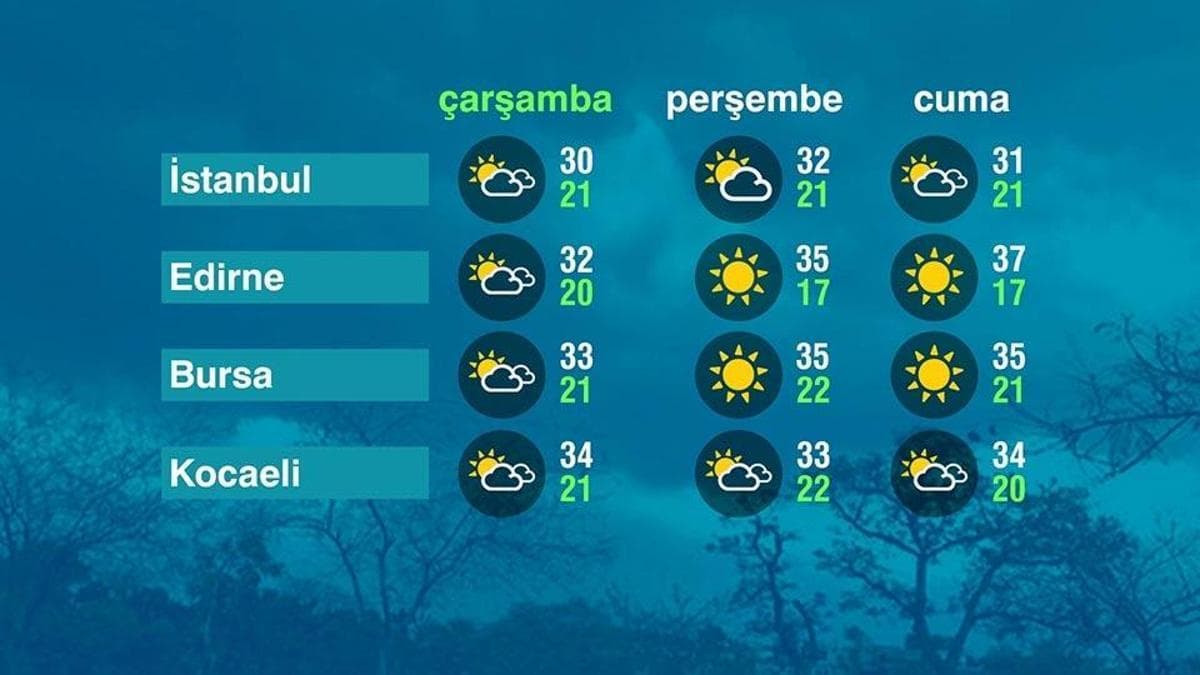 Weather Forecast for August 19, 2026: Warm Temperatures Across Marmara Region