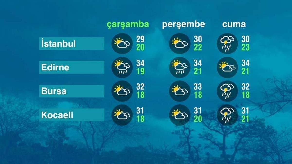 Weather Update for July 15, 2026: Mixed Conditions Across Marmara Region