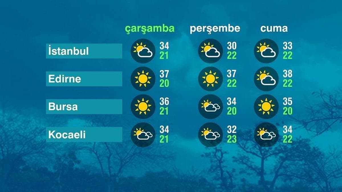 Marmara'da Hava Durumu: Sıcak Günler Devam Ediyor